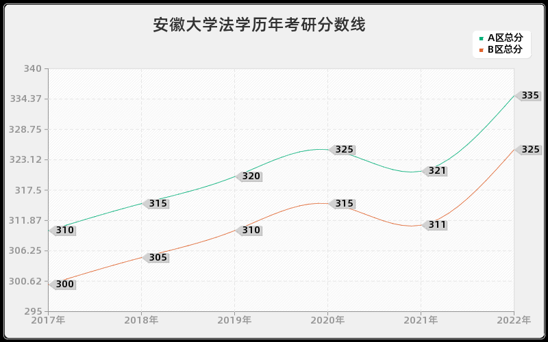 安徽大学法学历年考研分数线