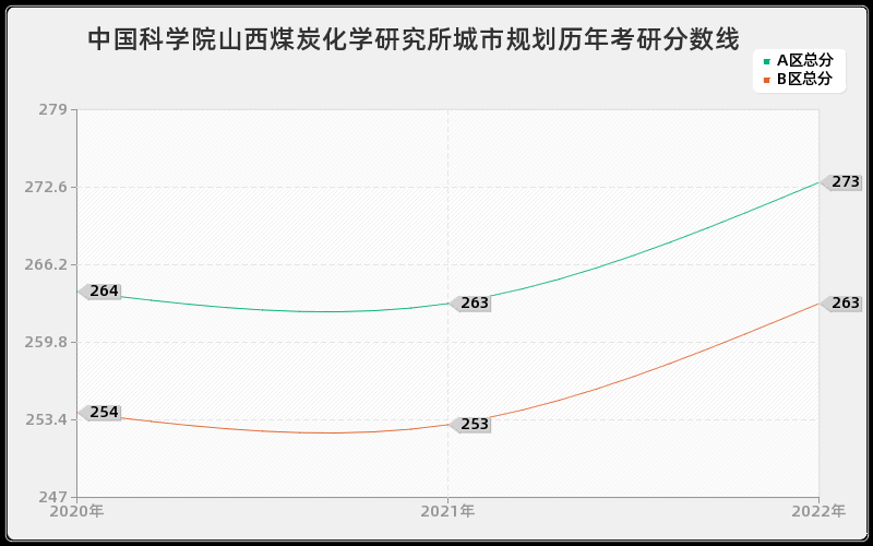 中国科学院山西煤炭化学研究所城市规划历年考研分数线