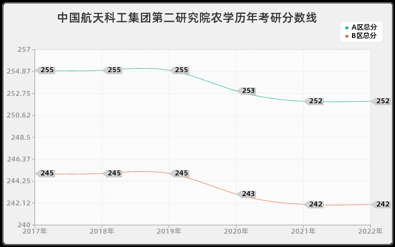 中国航天科工集团第二研究院农学历年考研分数线