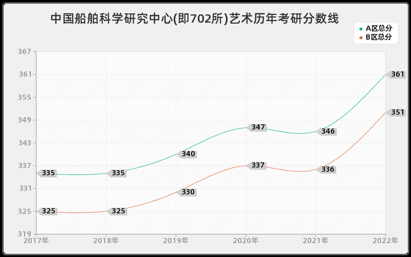 中国船舶科学研究中心(即702所)艺术历年考研分数线