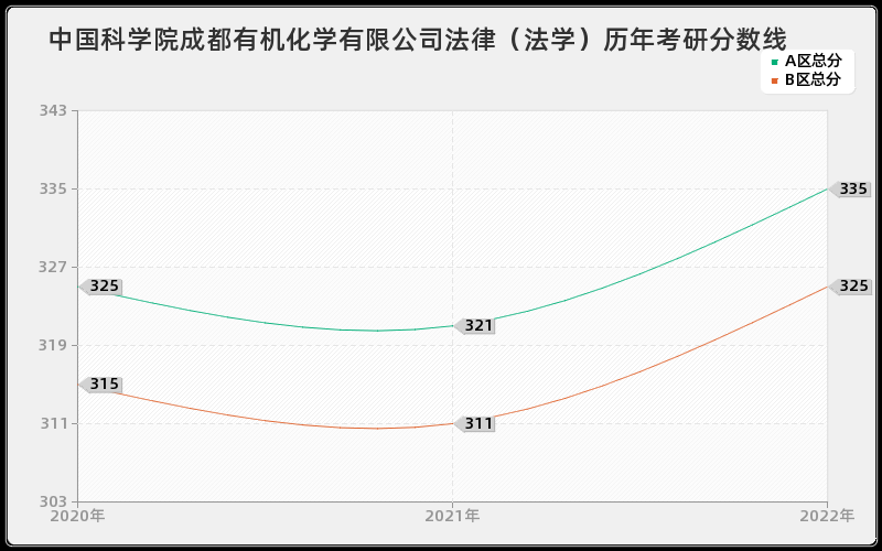 中国科学院成都有机化学有限公司法律（法学）历年考研分数线