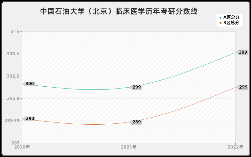 中国石油大学（北京）临床医学历年考研分数线