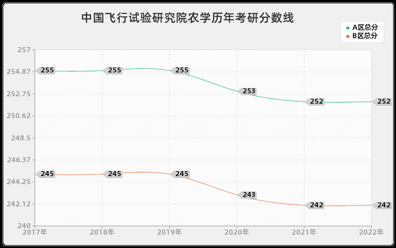 中国飞行试验研究院农学历年考研分数线