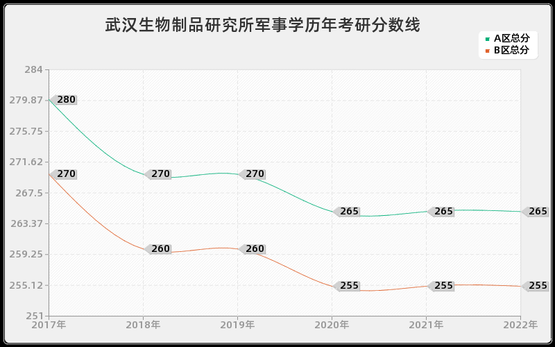 武汉生物制品研究所军事学历年考研分数线