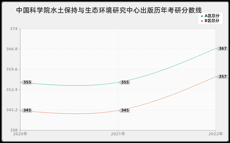 中国科学院水土保持与生态环境研究中心出版历年考研分数线