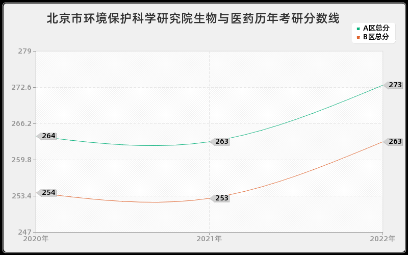 北京市环境保护科学研究院生物与医药历年考研分数线