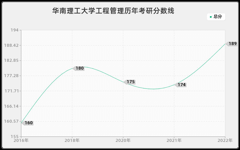 华南理工大学工程管理历年考研分数线