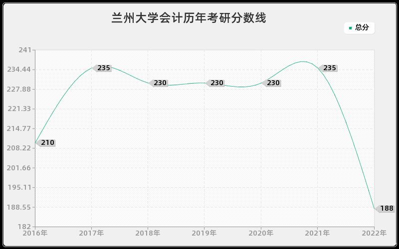 兰州大学会计历年考研分数线