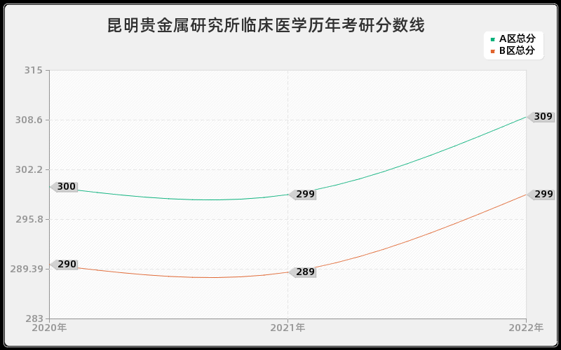 昆明贵金属研究所临床医学历年考研分数线