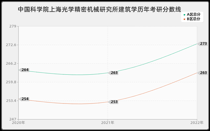 中国科学院上海光学精密机械研究所建筑学历年考研分数线