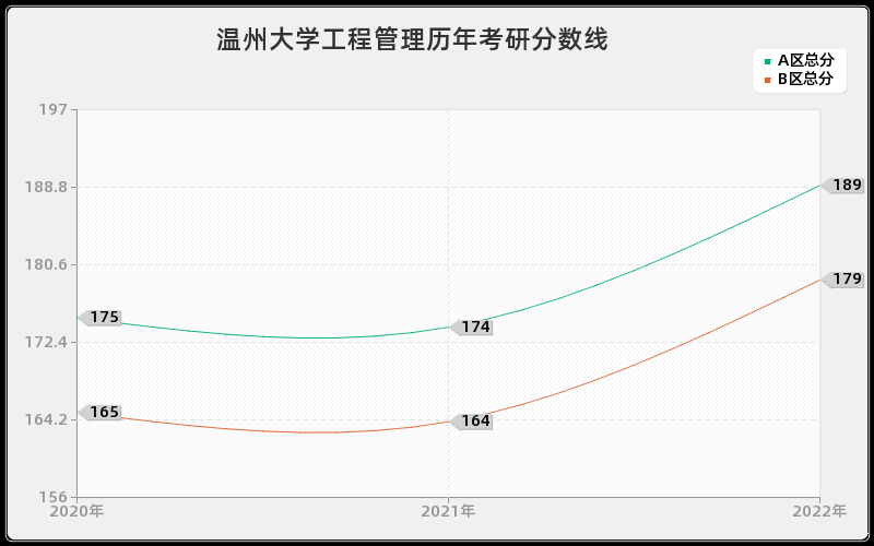 温州大学工程管理历年考研分数线