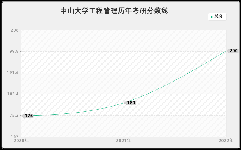 中山大学工程管理历年考研分数线