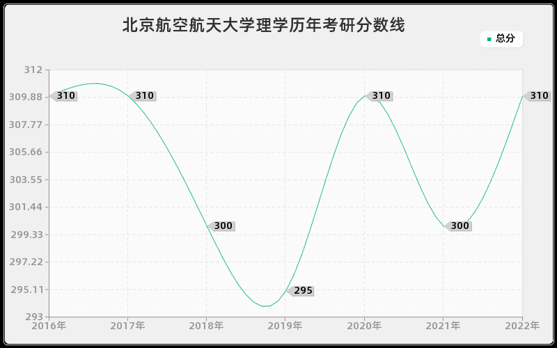 北京航空航天大学理学历年考研分数线