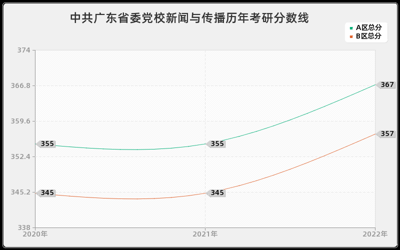 中共广东省委党校新闻与传播历年考研分数线