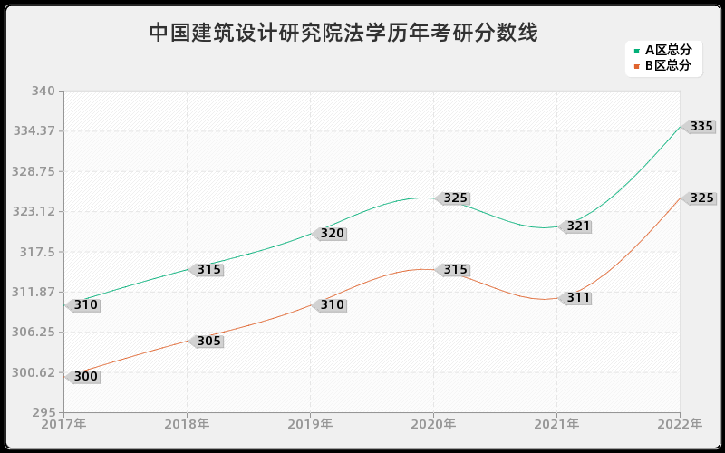 中国建筑设计研究院法学历年考研分数线