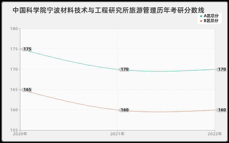 中国科学院宁波材料技术与工程研究所旅游管理历年考研分数线