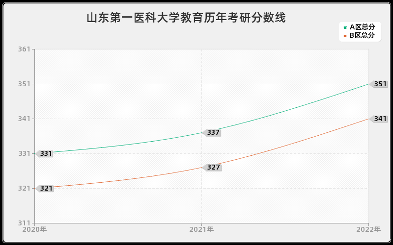 山东第一医科大学教育历年考研分数线