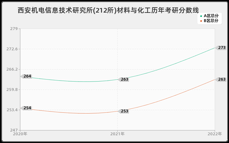 西安机电信息技术研究所(212所)材料与化工历年考研分数线