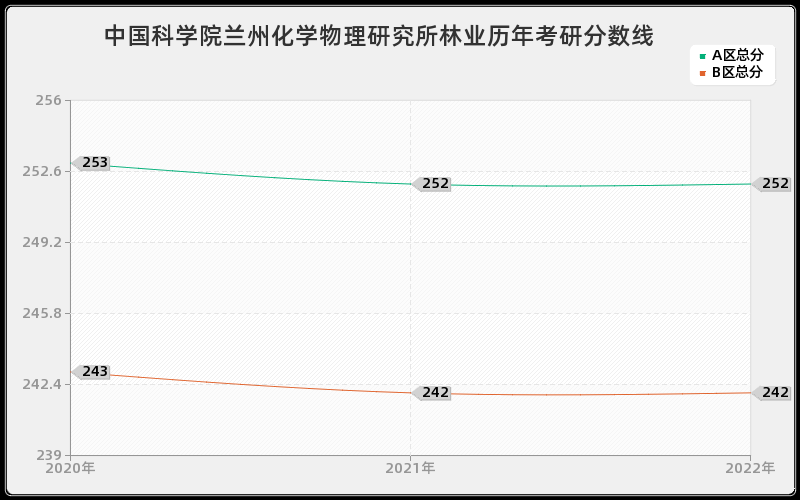 中国科学院兰州化学物理研究所林业历年考研分数线