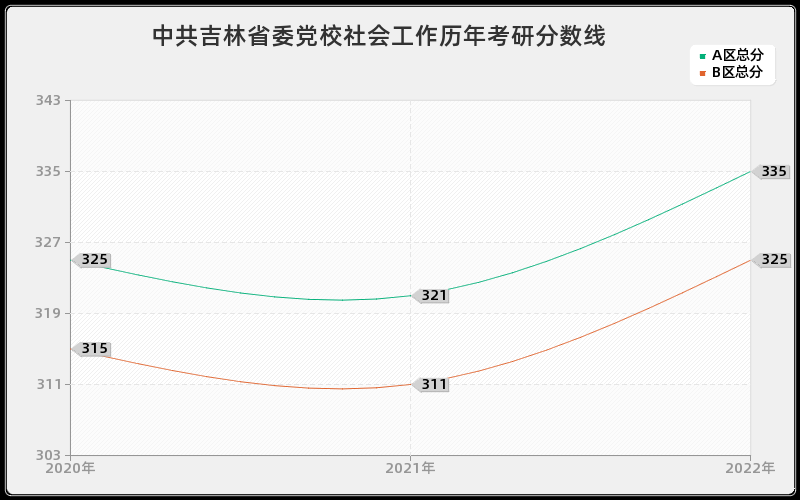 中共吉林省委党校社会工作历年考研分数线