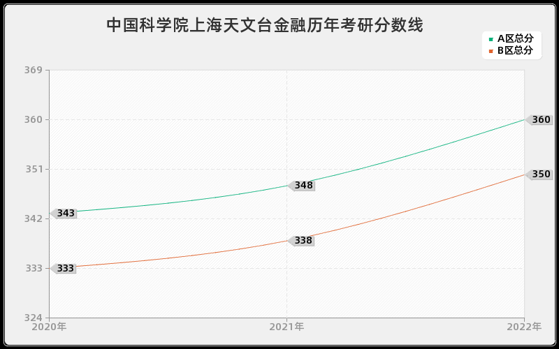 中国科学院上海天文台金融历年考研分数线