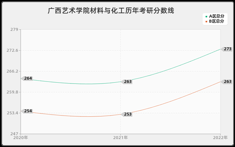 广西艺术学院材料与化工历年考研分数线