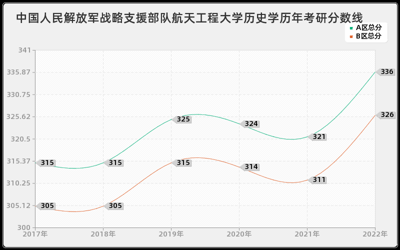 中国人民解放军战略支援部队航天工程大学历史学历年考研分数线