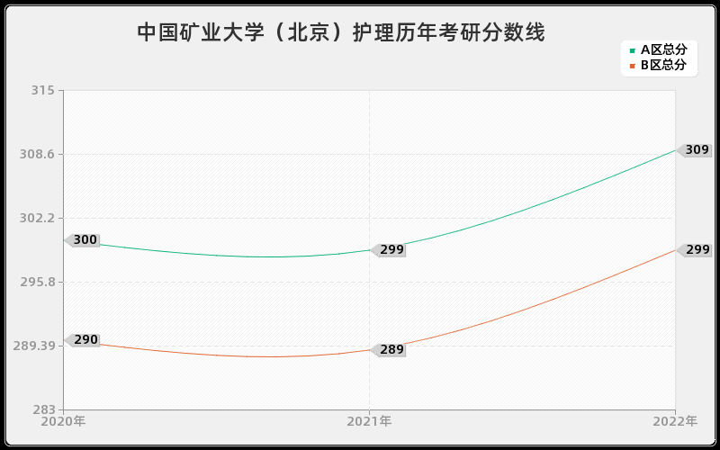 中国矿业大学（北京）护理历年考研分数线