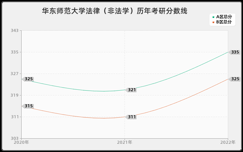 华东师范大学法律（非法学）历年考研分数线