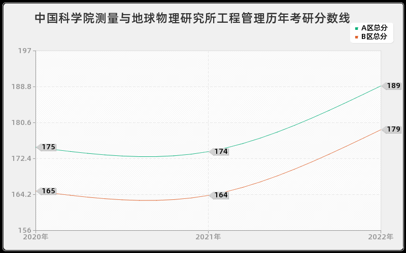 中国科学院测量与地球物理研究所工程管理历年考研分数线