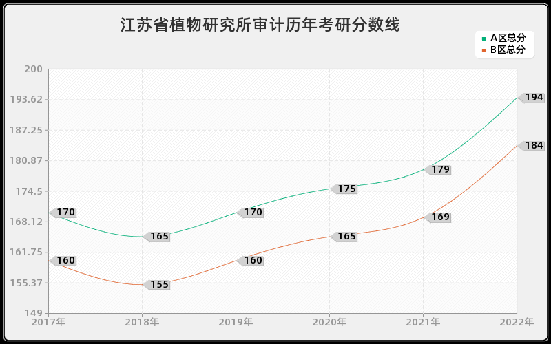 江苏省植物研究所审计历年考研分数线