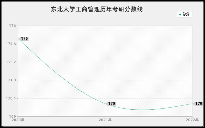 东北大学工商管理历年考研分数线