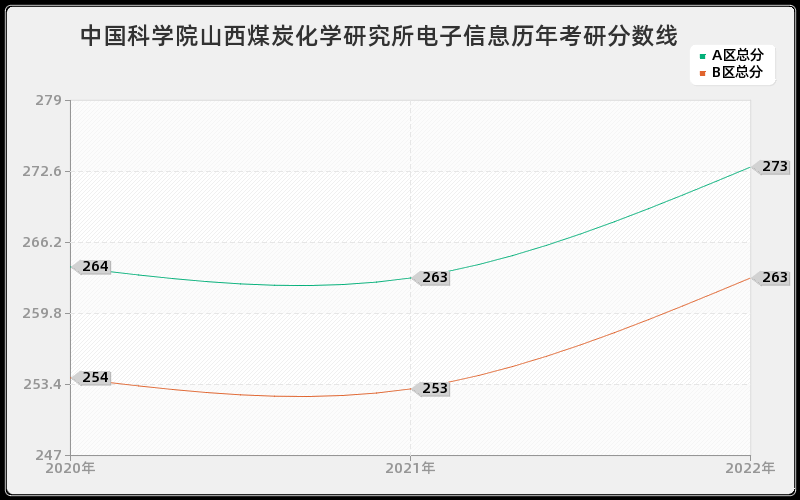 中国科学院山西煤炭化学研究所电子信息历年考研分数线