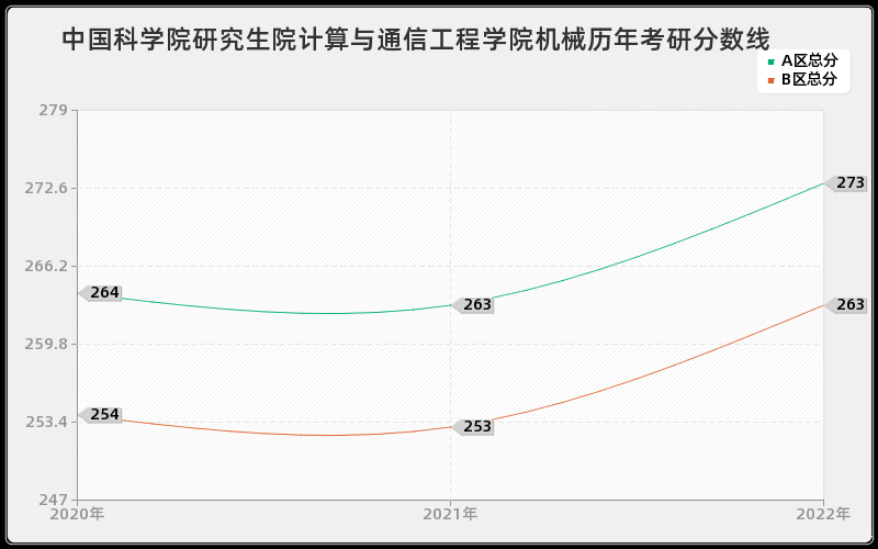 中国科学院研究生院计算与通信工程学院机械历年考研分数线