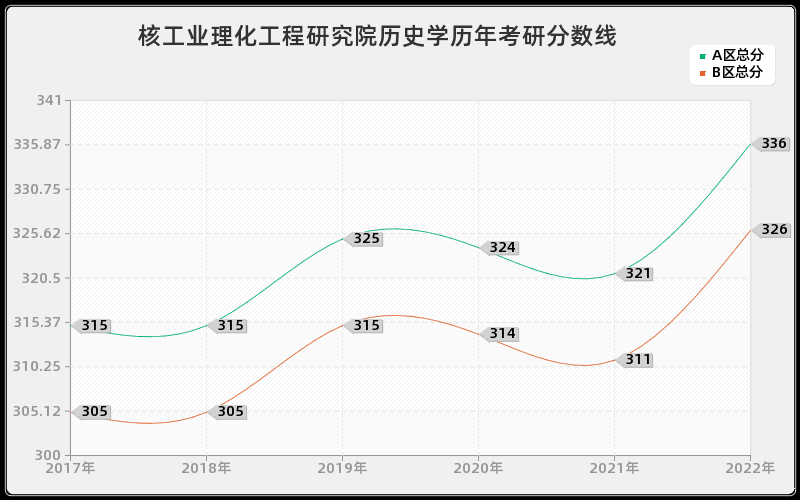 核工业理化工程研究院历史学历年考研分数线