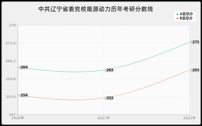 中共辽宁省委党校能源动力历年考研分数线