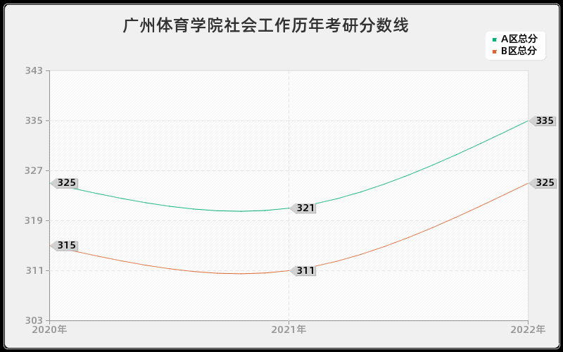 广州体育学院社会工作历年考研分数线