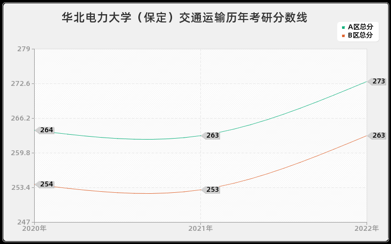 华北电力大学（保定）交通运输历年考研分数线