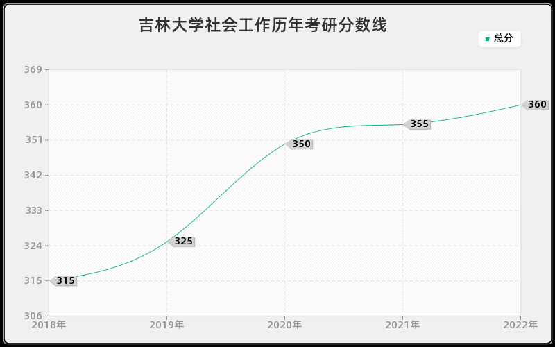 吉林大学社会工作历年考研分数线