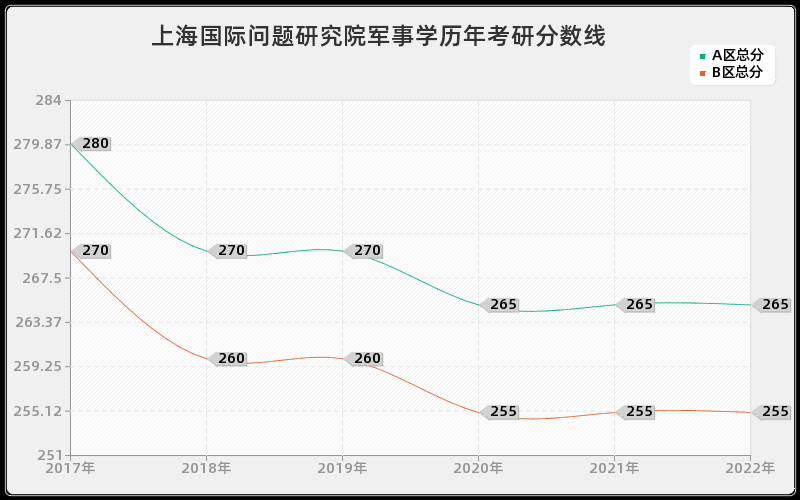 上海国际问题研究院军事学历年考研分数线