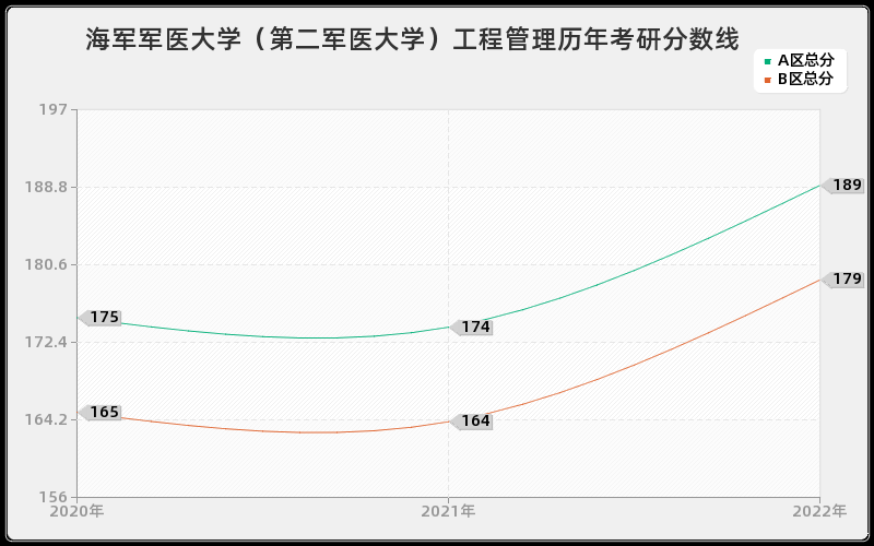 海军军医大学（第二军医大学）工程管理历年考研分数线