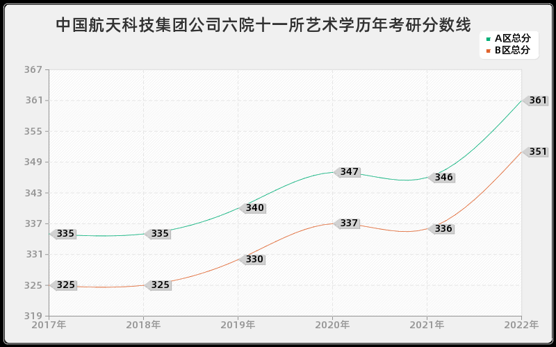 中国航天科技集团公司六院十一所艺术学历年考研分数线