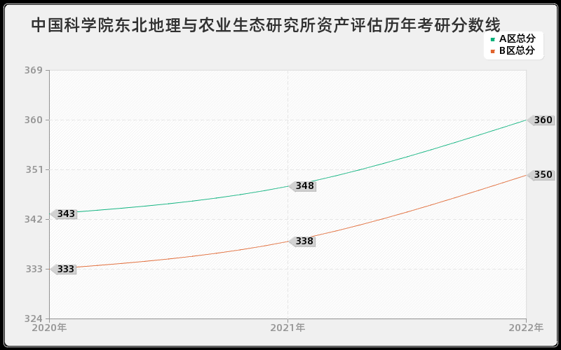 中国科学院东北地理与农业生态研究所资产评估历年考研分数线