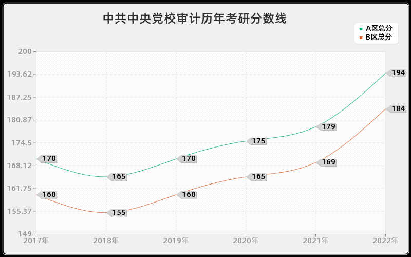 中共中央党校审计历年考研分数线