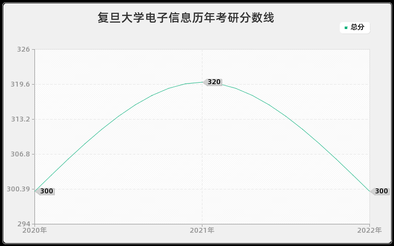 复旦大学电子信息历年考研分数线