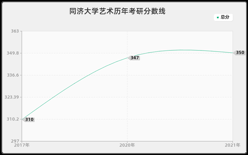 同济大学艺术历年考研分数线