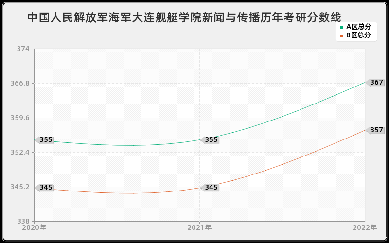 中国人民解放军海军大连舰艇学院新闻与传播历年考研分数线