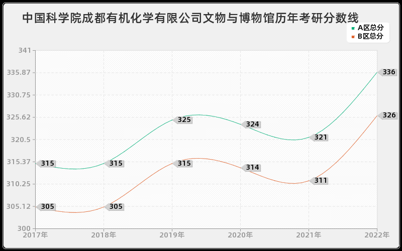 中国科学院成都有机化学有限公司文物与博物馆历年考研分数线