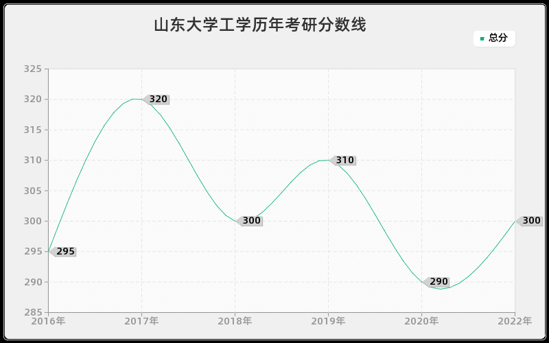 山东大学工学历年考研分数线