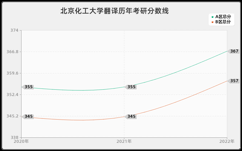 北京化工大学翻译历年考研分数线